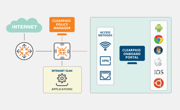 ClearPass Onboard Portal from Aruba Networks as a network diagram for WLAN, VPN and device access