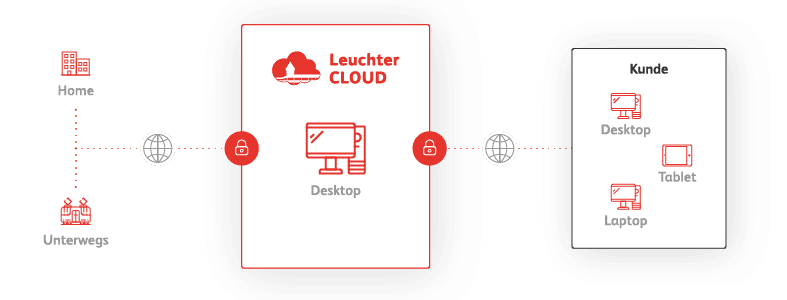 How Leuchter CLOUD Hospitality Desktop works