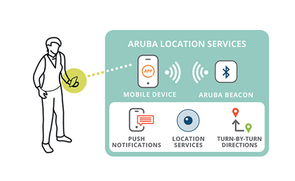 Aruba Location Services Graphic