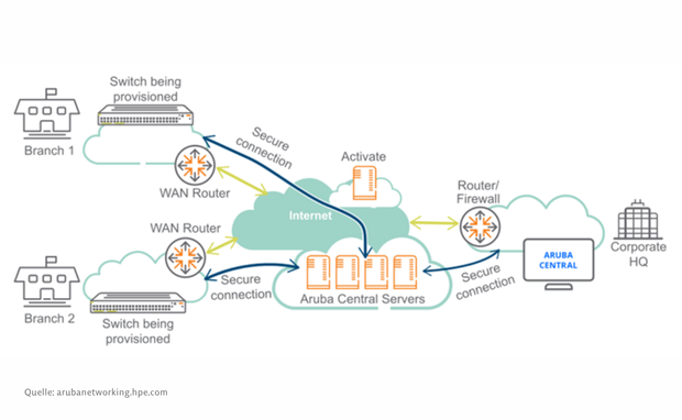 Graphic Aruba Central Services