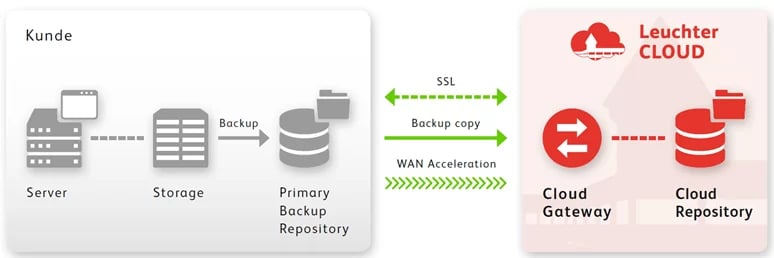 LeuchterCLOUDBackup_Grafik-1