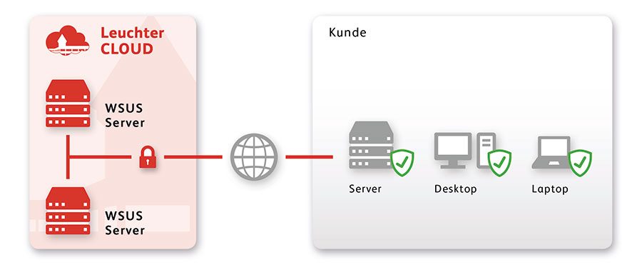 WSUS Server from Leuchter Cloud provides customer devices such as servers, desktops and laptops with security updates