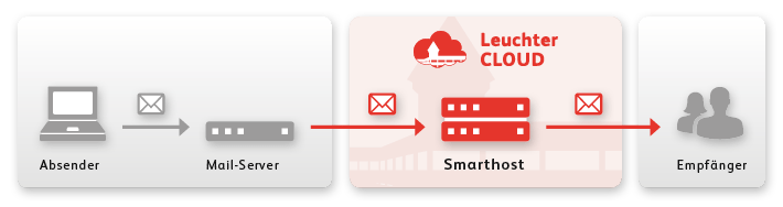 SmartHost Service: Diagram for e-mail forwarding via a SmartHost server in the Leuchter CLOUD, which visualizes the secure and efficient sending of e-mails between sender, mail server and recipient.