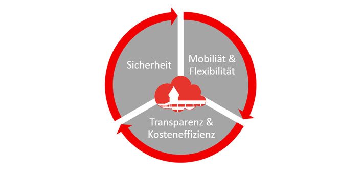 leuchter-cloud-vorteile