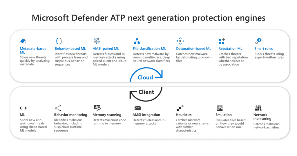 Microsoft Defender ATP protection mechanisms with cloud and client-based ML security features for modern threat detection