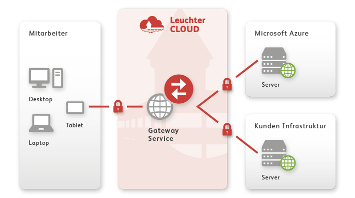 Leuchter Cloud Secure Access Graphic