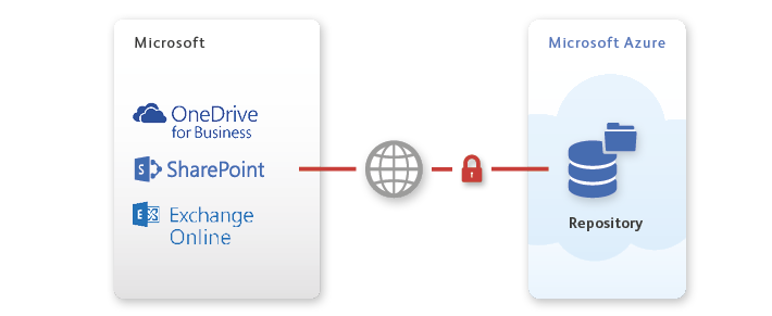 Microsoft 365 backup of OneDrive, SharePoint and Exchange Online to Azure Repository with secure data transfer