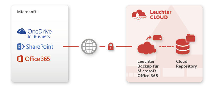 Leuchter CLOUD Office 365 Backup Grafik