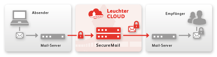 Confirmation of authenticity: Diagram of the Leuchter SecureMail service, visualizing secure email transmission with encryption and digital signature via the Leuchter CLOUD for authentication and integrity assurance.